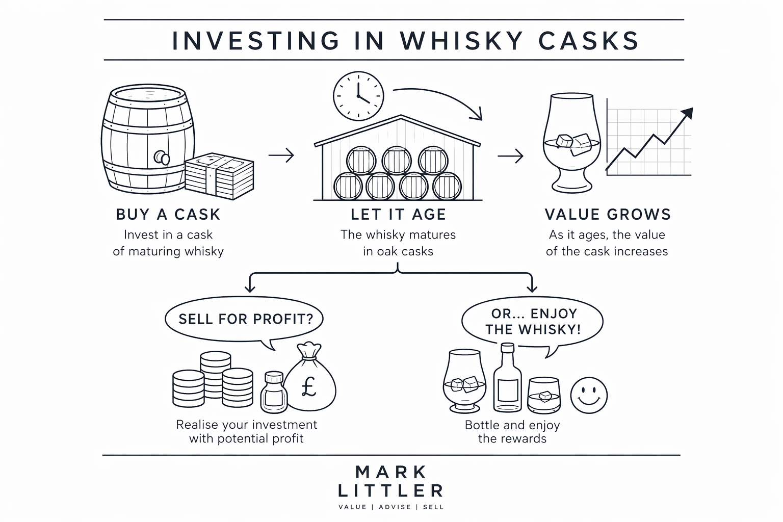 How to Buy Scotch Whisky Casks for Investment